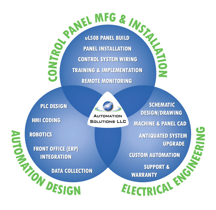 Automation Services Visualization