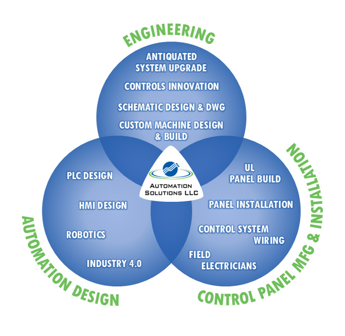 3 Business Parts Visualization